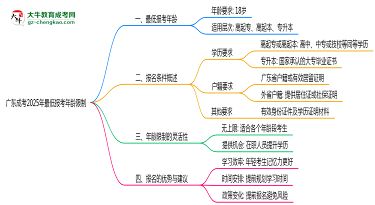 廣東成考2025年最低報考年齡限制思維導圖