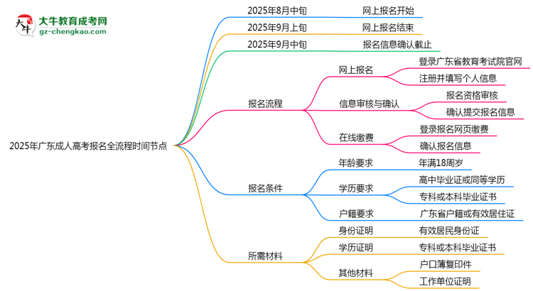 2025年廣東成人高考報名全流程時間節(jié)點思維導圖