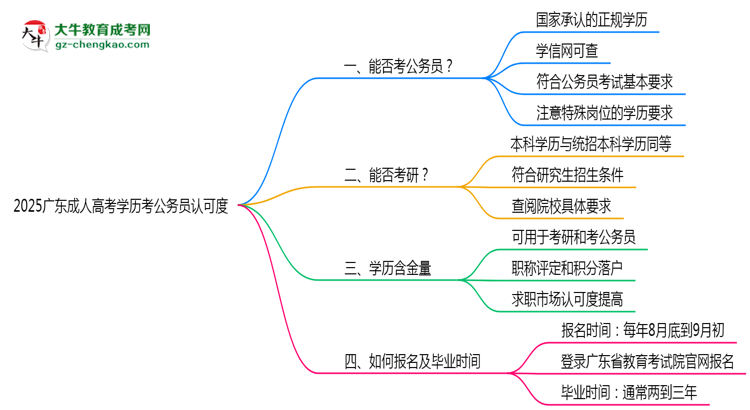 2025廣東成人高考學(xué)歷考公務(wù)員認(rèn)可度思維導(dǎo)圖
