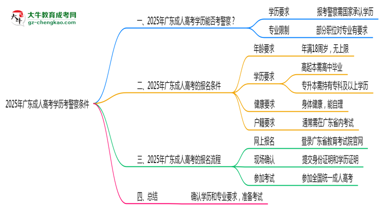 2025年廣東成人高考學(xué)歷考警察條件思維導(dǎo)圖