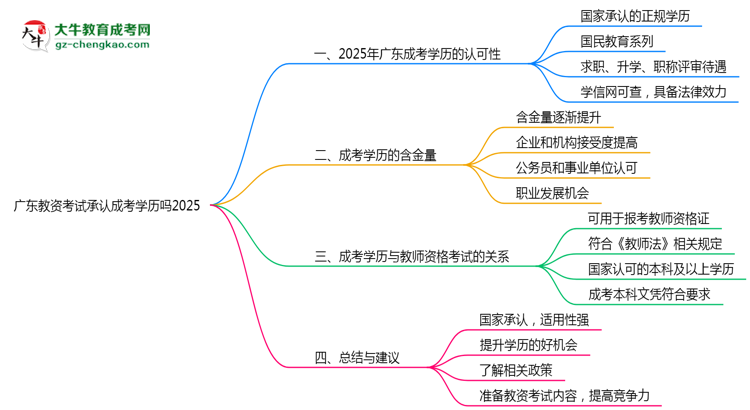 廣東教資考試承認(rèn)成考學(xué)歷嗎2025思維導(dǎo)圖