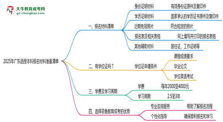 2025年廣東函授本科報名材料準(zhǔn)備清單思維導(dǎo)圖