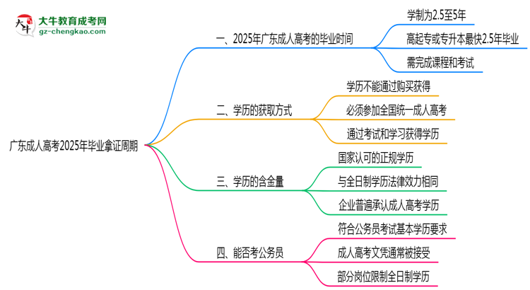 廣東成人高考2025年最快畢業(yè)拿證周期思維導(dǎo)圖