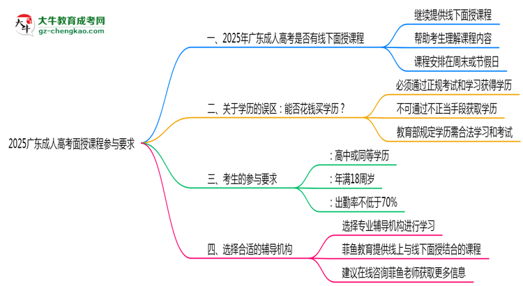 2025廣東成人高考面授課程參與要求思維導(dǎo)圖