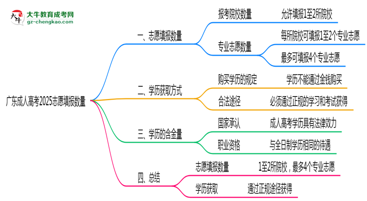 廣東成人高考2025志愿填報數(shù)量思維導圖