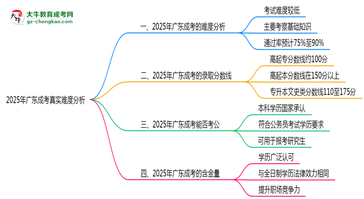 2025年廣東成考真實(shí)難度分析報(bào)告思維導(dǎo)圖
