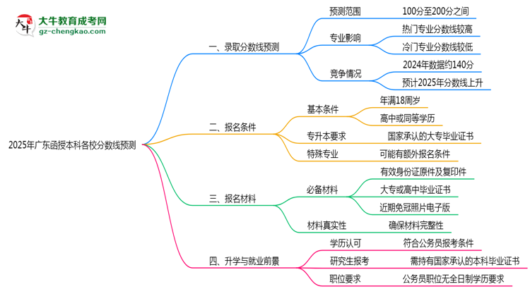 2025年廣東函授本科各校分數(shù)線預(yù)測思維導(dǎo)圖