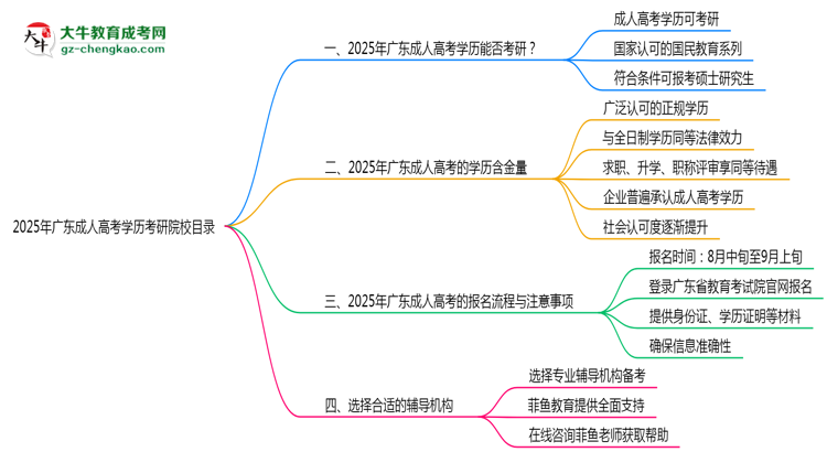 2025年廣東成人高考學歷考研院校目錄思維導圖