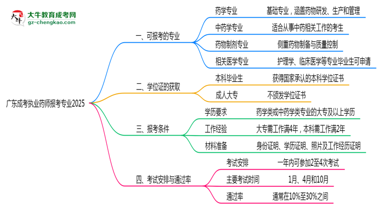 廣東成考執(zhí)業(yè)藥師報(bào)考專業(yè)2025思維導(dǎo)圖