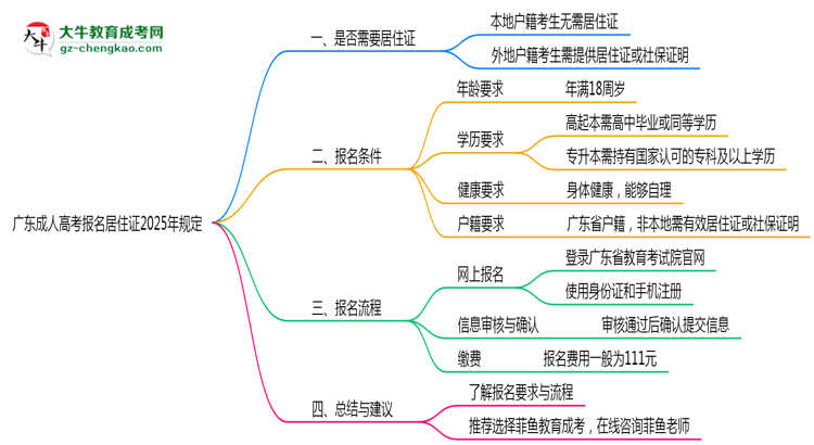 廣東成人高考報名居住證2025年規(guī)定思維導(dǎo)圖