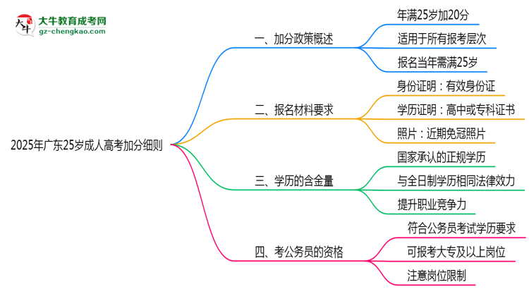 2025年廣東25歲成人高考加分細則思維導圖