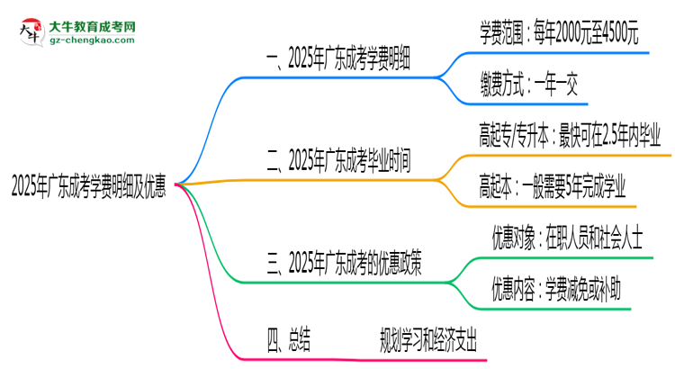 2025年廣東成考學(xué)費明細(xì)及優(yōu)惠思維導(dǎo)圖
