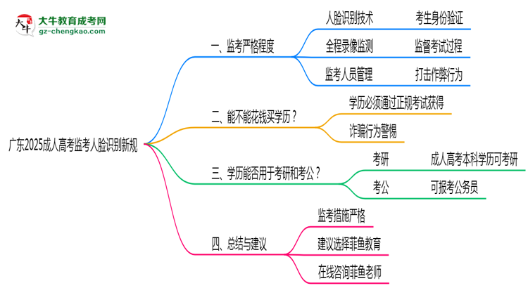 廣東2025成人高考監(jiān)考人臉識(shí)別新規(guī)思維導(dǎo)圖
