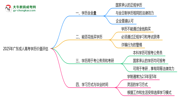 2025年廣東成人高考學(xué)歷價(jià)值評估思維導(dǎo)圖