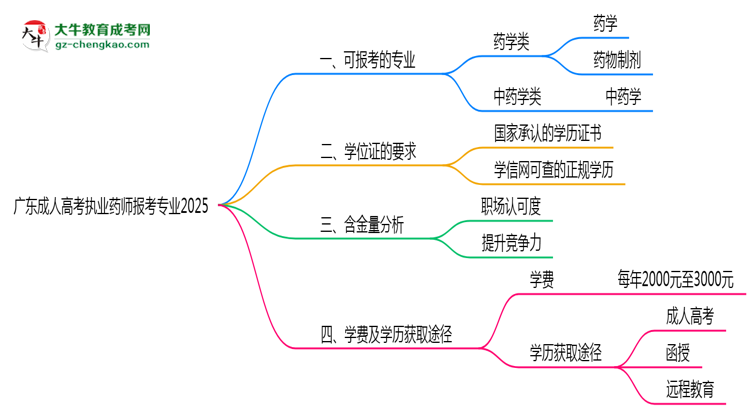 廣東成人高考執(zhí)業(yè)藥師報考專業(yè)2025思維導圖