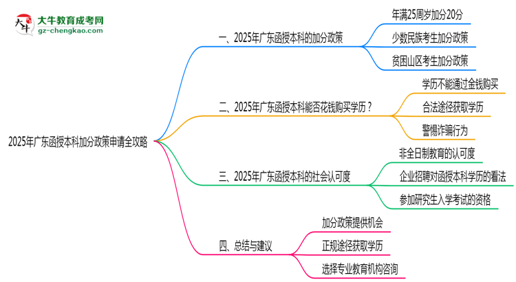 2025年廣東函授本科加分政策申請全攻略思維導(dǎo)圖