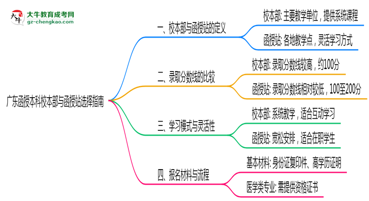 廣東函授本科校本部函授站選擇指南2025版思維導圖