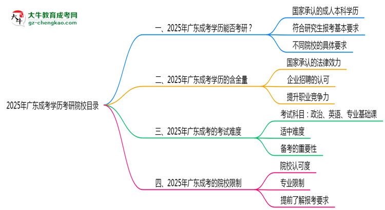 2025年廣東成考學(xué)歷考研院校目錄思維導(dǎo)圖
