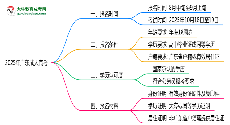 2025年廣東成人高考報(bào)名窗口期說明思維導(dǎo)圖