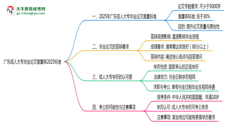 廣東成人大專畢業(yè)論文查重率2025標(biāo)準(zhǔn)思維導(dǎo)圖