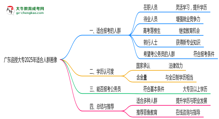 廣東函授大專2025年適合人群畫(huà)像思維導(dǎo)圖