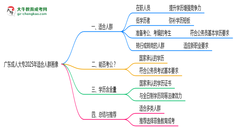 廣東成人大專2025年適合人群畫像思維導(dǎo)圖