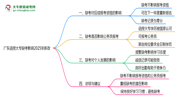 廣東函授大專缺考影響2025年新政思維導(dǎo)圖