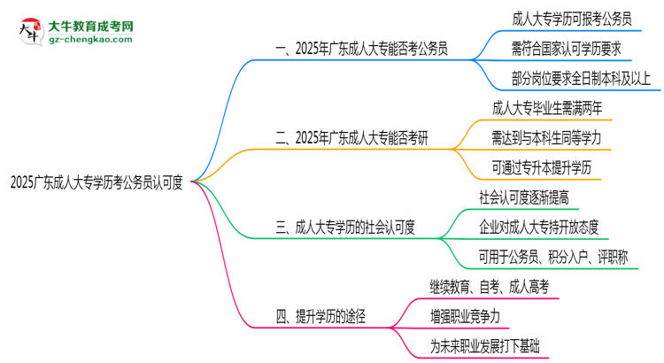 2025廣東成人大專學歷考公務(wù)員認可度思維導(dǎo)圖