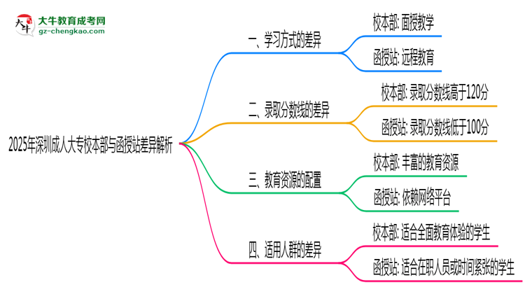 2025年深圳成人大專校本部與函授站差異解析思維導(dǎo)圖