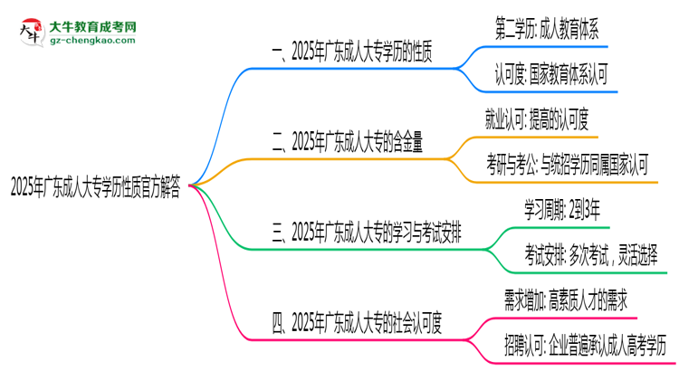 2025年廣東成人大專(zhuān)學(xué)歷性質(zhì)官方解答思維導(dǎo)圖