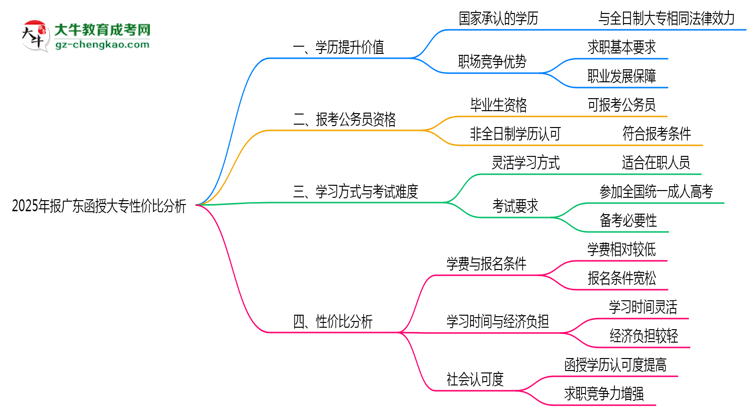 2025年報(bào)廣東函授大專性價(jià)比分析思維導(dǎo)圖