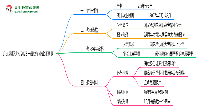 廣東函授大專(zhuān)2025年最快畢業(yè)拿證周期思維導(dǎo)圖