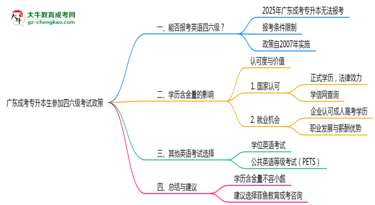 廣東成考專(zhuān)升本生參加四六級(jí)考試2025政策思維導(dǎo)圖