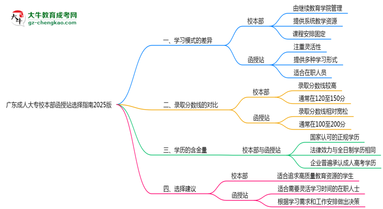 廣東成人大專校本部函授站選擇指南2025版思維導(dǎo)圖