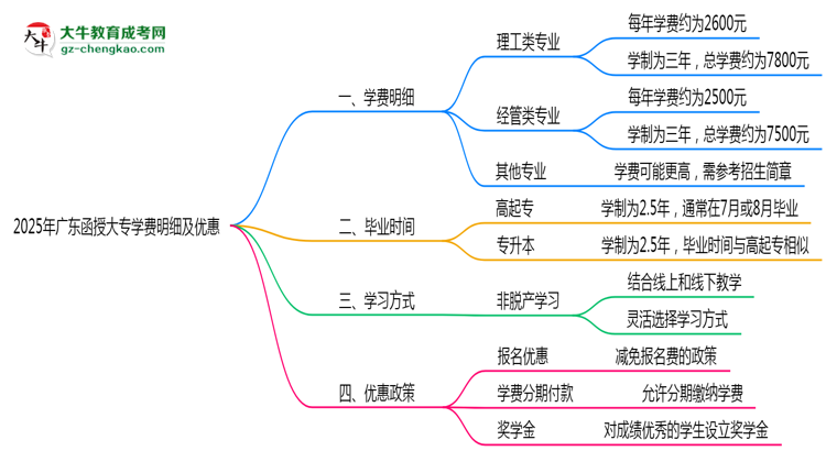 2025年廣東函授大專學(xué)費(fèi)明細(xì)及優(yōu)惠思維導(dǎo)圖