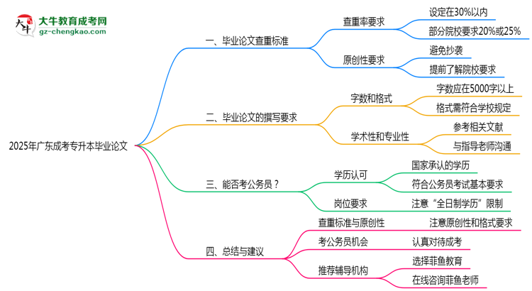 廣東成考專升本畢業(yè)論文查重率2025標(biāo)準(zhǔn)思維導(dǎo)圖