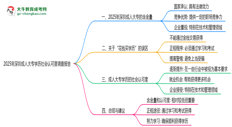 2025年深圳成人大專學(xué)歷社會認可度調(diào)查報告思維導(dǎo)圖