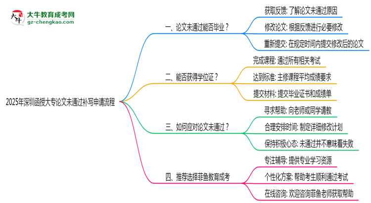 2025年深圳函授大專論文未通過(guò)補(bǔ)寫(xiě)申請(qǐng)流程思維導(dǎo)圖