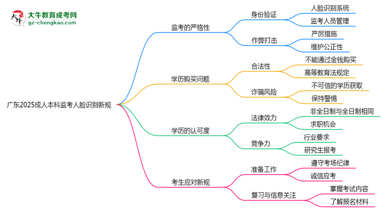 廣東2025成人本科監(jiān)考人臉識(shí)別新規(guī)思維導(dǎo)圖