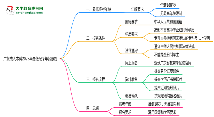 廣東成人本科2025年最低報(bào)考年齡限制思維導(dǎo)圖