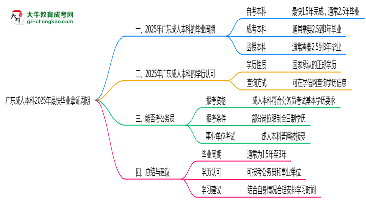 廣東成人本科2025年最快畢業(yè)拿證周期思維導(dǎo)圖