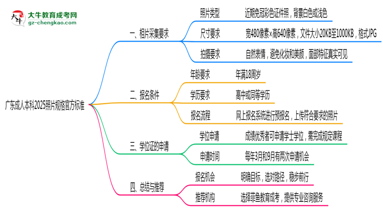 廣東成人本科2025照片規(guī)格官方標準思維導圖