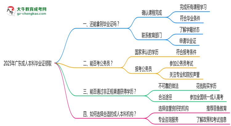 2025年機(jī)構(gòu)停辦如何領(lǐng)取成人本科畢業(yè)證思維導(dǎo)圖