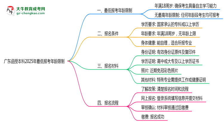 廣東函授本科2025年最低報考年齡限制思維導圖
