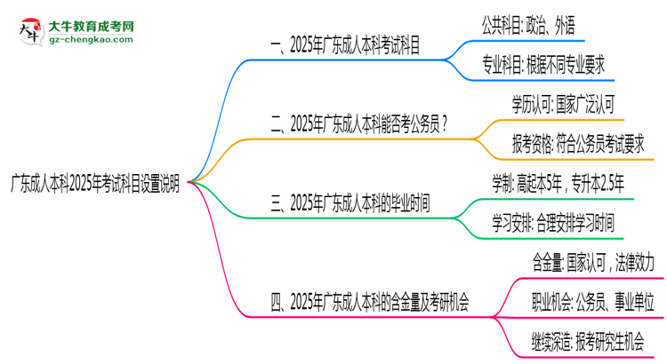 廣東成人本科2025年考試科目設(shè)置說明思維導(dǎo)圖