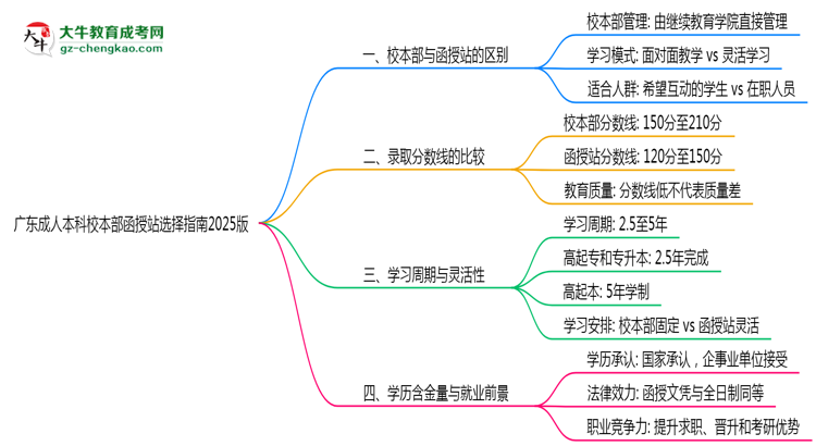 廣東成人本科校本部函授站選擇指南2025版思維導圖