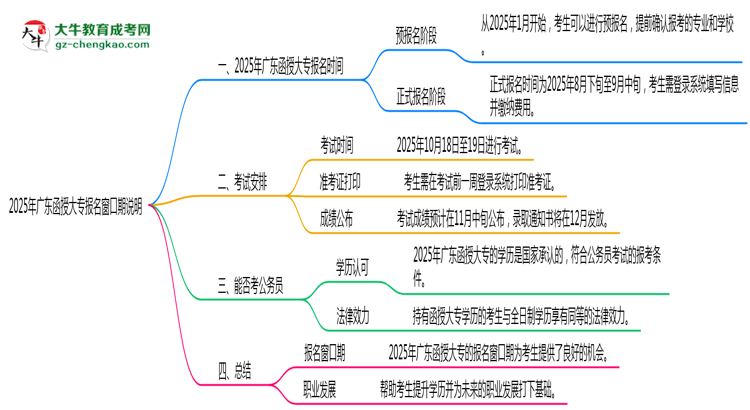 2025年廣東函授大專(zhuān)報(bào)名窗口期說(shuō)明思維導(dǎo)圖