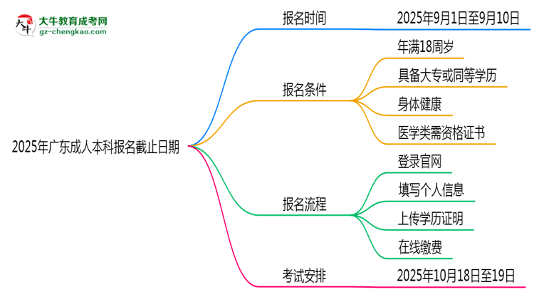 2025年廣東成人本科報(bào)名截止日期思維導(dǎo)圖