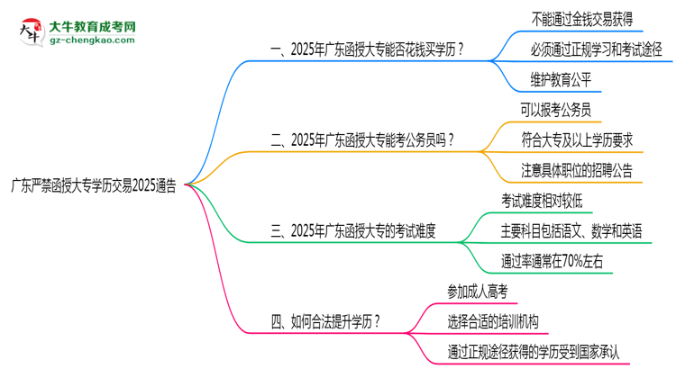 廣東嚴禁函授大專學(xué)歷交易2025通告思維導(dǎo)圖