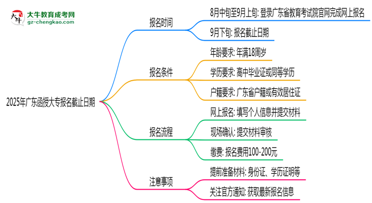 2025年廣東函授大專報(bào)名截止日期思維導(dǎo)圖
